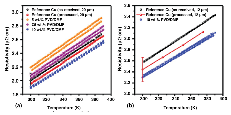3. Temperature dependence of resistivity for Cu&minus;CNT&minus;Cu composites prepared with 5, 7.5, and 10 wt.% PVP-containing electrospinning solutions (a). The resistivity data for 29-&mu;m-thick pure Cu before and after being exposed to the same processing conditions as the composite samples are also shown for comparison. Temperature-dependent resistivity of similarly processed Cu-CNT-Cu (10 wt.% PVP) fabricated on a 12-&mu;m-thick Cu tape in comparison with those of pure reference Cu counterparts (b). Note that data from two measurements using different samples are shown for 5, 7.5, and 10 wt.% in (a) and 10 wt.% in (b) to illustrate repeatability.