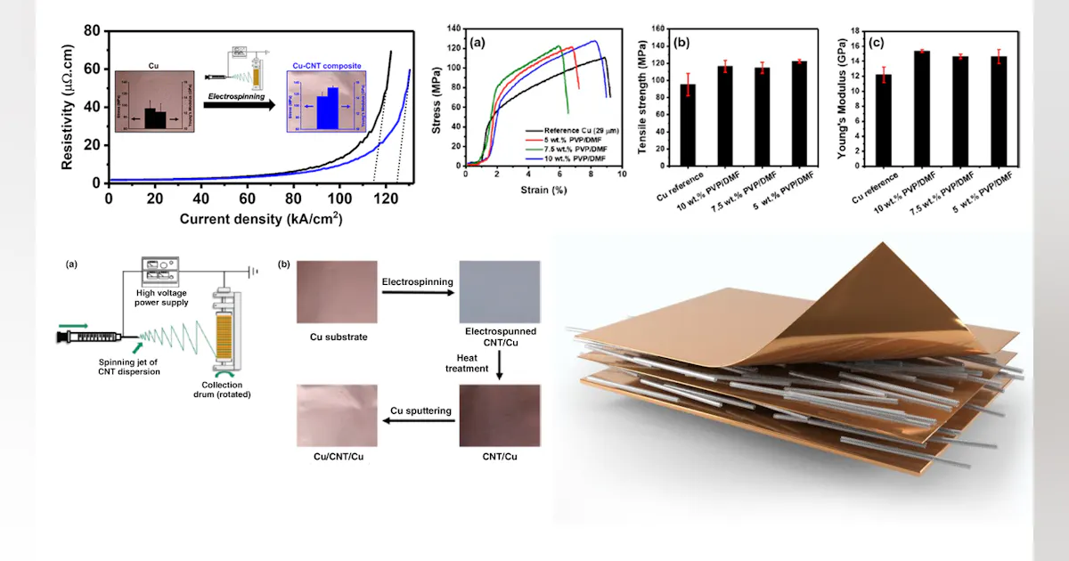Copper + Carbon Nanotubes Yield Lower-Resistivity, Higher-Capacity ...