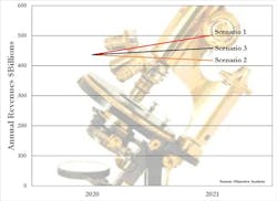 There are three possible outcomes for 2021’s semiconductor market revenues, based on three scenarios detailed in the text. There are three possible outcomes for 2021’s semiconductor market revenues, based on three scenarios detailed in the text.