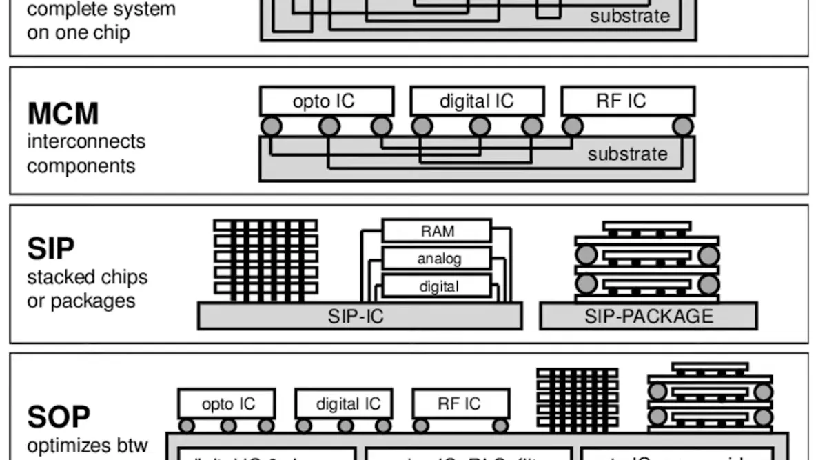 Chip Packaging | Electronic Design