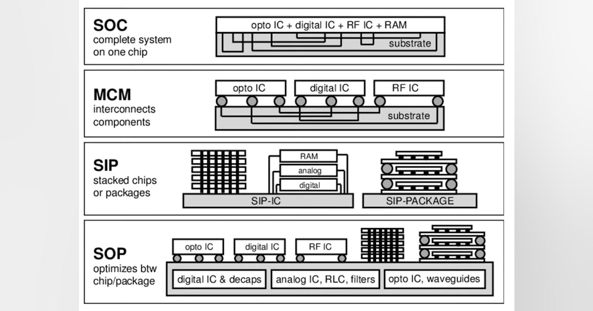 Chip Packaging Part 2 - Introduction to IC Packaging | Electronic Design