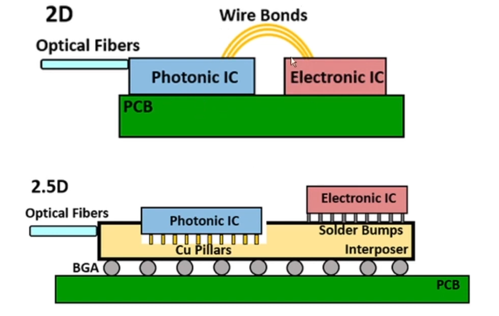 Chip Packaging Part 4 - 2.5D And 3D Packaging | Electronic Design