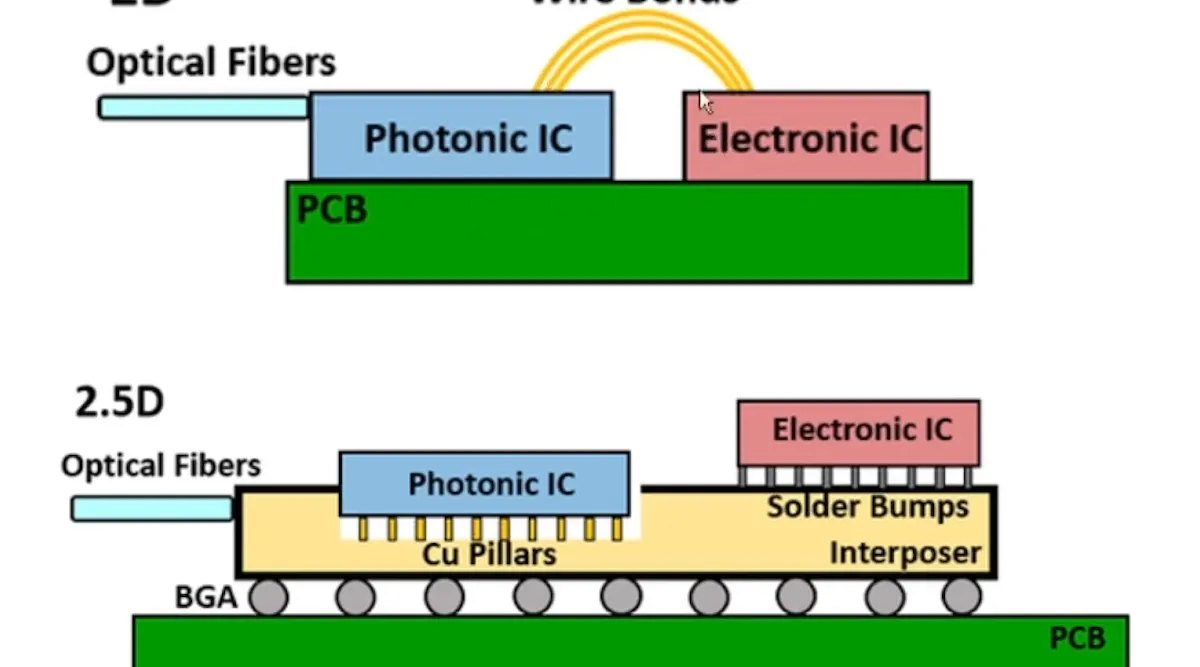 Chip Packaging | Electronic Design