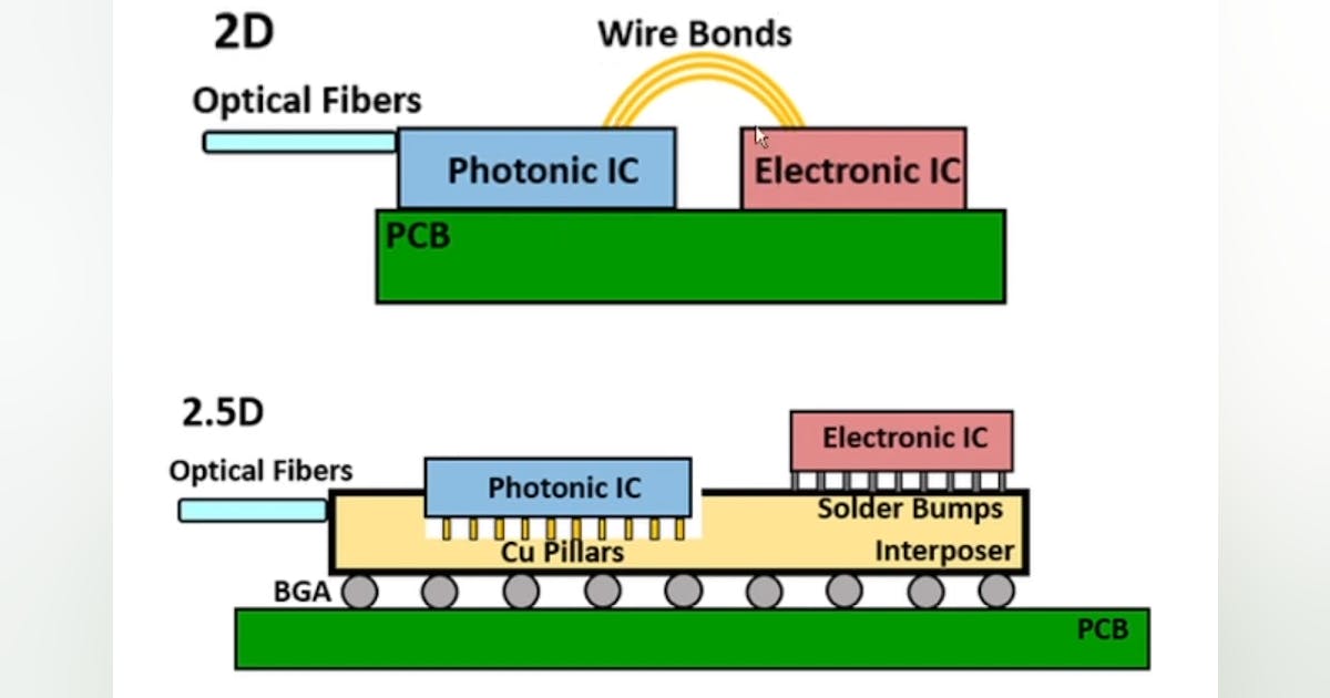 Chip Packaging Part 4 2 5d And 3d Packaging Electronic Design Chip Packaging Part 4 2 5d And 3d Packaging Electronic Design