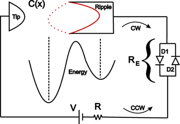 1. This sketch of a circuit model with the energy-barrier diagram is a simplistic representation of the deep physics underlying the principle of graphene-based harvesting. (Source: University of Arkansas)