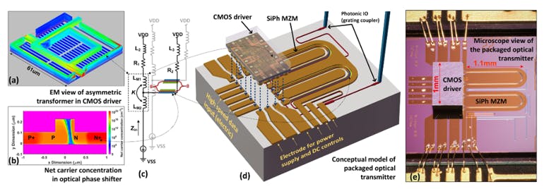 1. Illustration of the convergence of CMOS driver and silicon photonics modulator. (a) EM view of asymmetric transformer; (b) net carrier concentration in silicon photonics carrier depletion phase shifter; (c) input impedance of asymmetric transformer with a traveling-wave phase modulator seen as a load; (d) conceptual model of the packaged optical transmitter; (e) microscope view of the packaged optical transmitter.