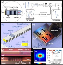 1. Design and operating principle of the SWED. (a) SWED principle of operation and the back-end systems: CR, fiber circulator; CW, continuous wave; PD, photodiode; WG, waveguide; WL, wavelength; US, ultrasound. (b) Schematic of a single SWED. The corrugation depth on the sides of the Bragg grating is defined as Δw, depicted at the lower right. BOX indicates the silicon-oxide substrate of the silicon waveguide. (c) Photograph of the SOI chip with the Au-coated facet facing the ultrasound source: US, ultrasound wave. (d) Brightfield micrograph of the SOI chip taken perpendicularly to the optical axis of the SWEDs: WG, waveguide. Scale bar, 20 μm. (e) Brightfield micrograph of the SOI chip taken in the direction of the optical axis of the SWED, prior to the application of the Au coating. Scale bar, 20 μm. (f) Normalized profile of the horizontal component of the electric field (Ex) over an area of 1 × 1 μm. Dashed white lines indicate the boundaries of the waveguide. (g) Reflection spectra of SWEDs with corrugation depths of 40 nm and 30 nm, as defined at the lower right of panel (b). 1. Design and operating principle of the SWED. (a) SWED principle of operation and the back-end systems: CR, fiber circulator; CW, continuous wave; PD, photodiode; WG, waveguide; WL, wavelength; US, ultrasound. (b) Schematic of a single SWED. The corrugation depth on the sides of the Bragg grating is defined as Δw, depicted at the lower right. BOX indicates the silicon-oxide substrate of the silicon waveguide. (c) Photograph of the SOI chip with the Au-coated facet facing the ultrasound source: US, ultrasound wave. (d) Brightfield micrograph of the SOI chip taken perpendicularly to the optical axis of the SWEDs: WG, waveguide. Scale bar, 20 μm. (e) Brightfield micrograph of the SOI chip taken in the direction of the optical axis of the SWED, prior to the application of the Au coating. Scale bar, 20 μm. (f) Normalized profile of the horizontal component of the electric field (Ex) over an area of 1 × 1 μm. Dashed white lines indicate the boundaries of the waveguide. (g) Reflection spectra of SWEDs with corrugation depths of 40 nm and 30 nm, as defined at the lower right of panel (b).