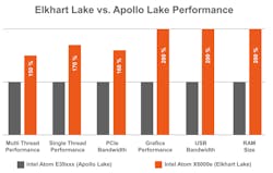 1. congatec boards and modules with Intel Elkhart Lake processors significantly boost performance over Apollo Lake processors with higher performance per watt.