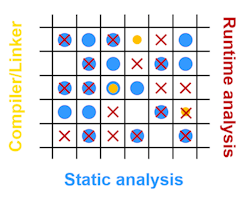 1. This matrix best represents the complete defect coverage when combining the different tools. 1. This matrix best represents the complete defect coverage when combining the different tools.