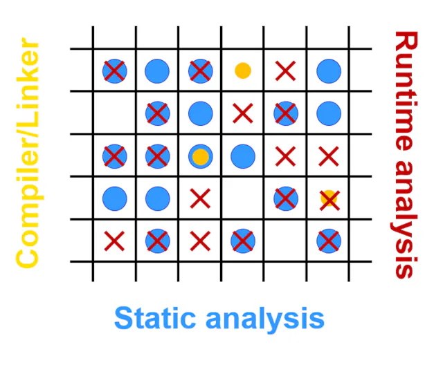 Defect Matrix Forbar Code Defect Defeat Defects with Safety Coding Techniques | Electronic Design