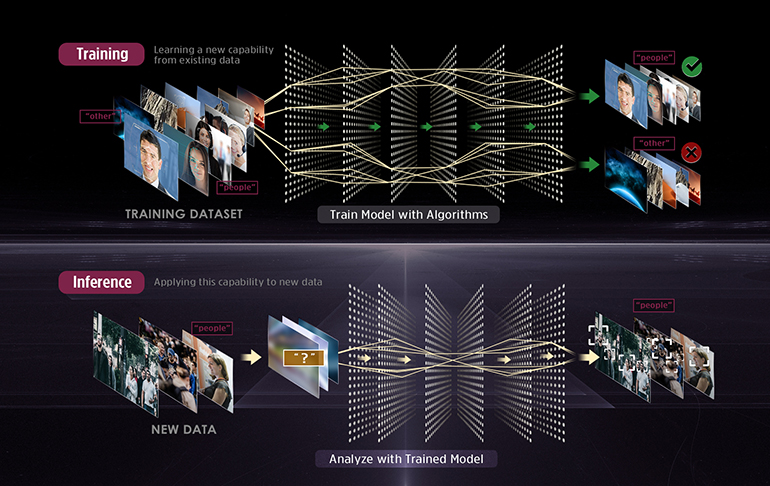 1. Trained deep-learning models deployed locally perform real-time inference analysis for artificial-intelligence (AI) decisions and responses that initiate actions improving safety and efficiency.