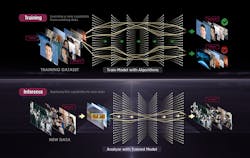 1. Trained deep-learning models deployed locally perform real-time inference analysis for artificial-intelligence (AI) decisions and responses that initiate actions improving safety and efficiency. 1. Trained deep-learning models deployed locally perform real-time inference analysis for artificial-intelligence (AI) decisions and responses that initiate actions improving safety and efficiency.