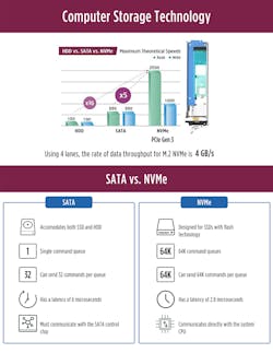 2. Premio’s patented carrier-board design incorporates an NVMe M.2 storage tray as a host, increasing flexibility by allowing quick drive access and replacement, an advance in hot-swappable NVMe M.2 storage. This design eliminates read/write bottlenecks that can suppress real-time processing at the rugged edge, a distinguishing feature over alternate solutions that offer only a single onboard NVMe drive. 2. Premio’s patented carrier-board design incorporates an NVMe M.2 storage tray as a host, increasing flexibility by allowing quick drive access and replacement, an advance in hot-swappable NVMe M.2 storage. This design eliminates read/write bottlenecks that can suppress real-time processing at the rugged edge, a distinguishing feature over alternate solutions that offer only a single onboard NVMe drive.