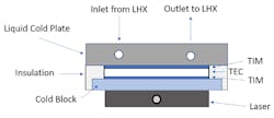 2. In this laser projector, a thermoelectric cooler (TEC) is mounted between a cold plate and a cold block. Around the perimeter of the thermoelectric cooler is an insulation gasket. While the cold block is attached to the laser in the projector, the hot side of the thermoelectric cooler is attached to a cold plate that circulates coolant back to a liquid heat exchanger (LHX). 2. In this laser projector, a thermoelectric cooler (TEC) is mounted between a cold plate and a cold block. Around the perimeter of the thermoelectric cooler is an insulation gasket. While the cold block is attached to the laser in the projector, the hot side of the thermoelectric cooler is attached to a cold plate that circulates coolant back to a liquid heat exchanger (LHX).
