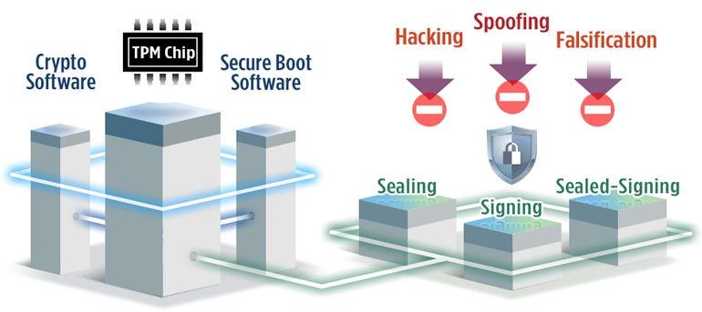 3. TPMs are secure cryptoprocessors installed by device manufacturers to establish a hardware-grounded root of trust. These modules eliminate openings for malware injections that can overtake systems and manipulate equipment, sensors, and data feeds.