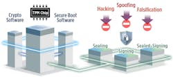 3. TPMs are secure cryptoprocessors installed by device manufacturers to establish a hardware-grounded root of trust. These modules eliminate openings for malware injections that can overtake systems and manipulate equipment, sensors, and data feeds. 3. TPMs are secure cryptoprocessors installed by device manufacturers to establish a hardware-grounded root of trust. These modules eliminate openings for malware injections that can overtake systems and manipulate equipment, sensors, and data feeds.