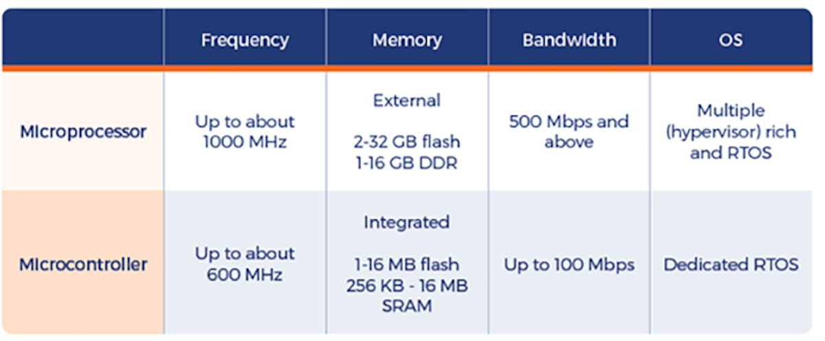 What’s the Difference Between CAN and Ethernet? | Electronic Design