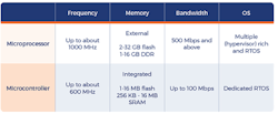 Scaling to over 1,000 times the bandwidth requires major changes to hardware with microprocessors and dedicated hardware accelerators as opposed to a simple microcontroller implementation. Scaling up the computational elements requires scaling up other peripheries such as memory. Scaling to over 1,000 times the bandwidth requires major changes to hardware with microprocessors and dedicated hardware accelerators as opposed to a simple microcontroller implementation. Scaling up the computational elements requires scaling up other peripheries such as memory.
