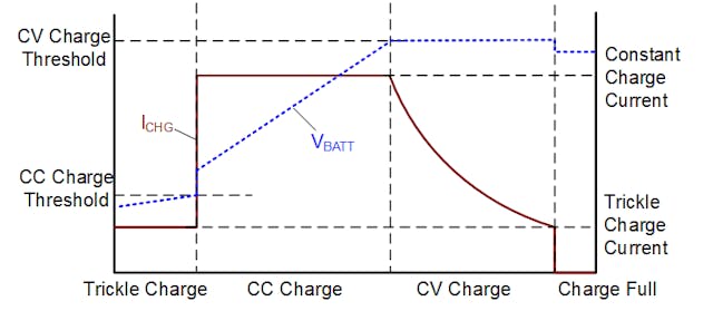 Fig 1 Lithium Ion Charging Profile