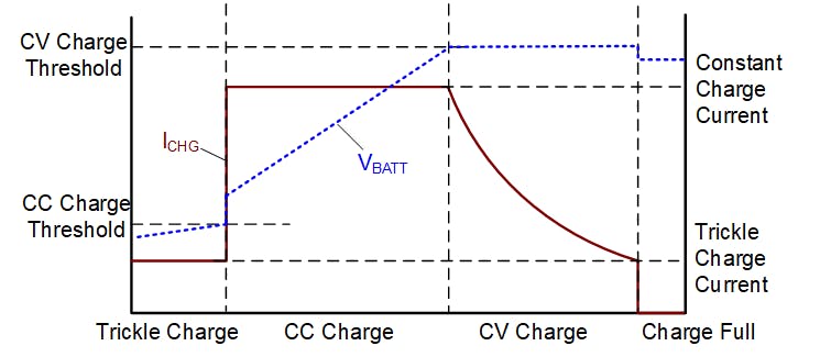 Fig 1 Lithium Ion Charging Profile