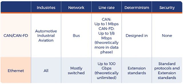 What’s the Difference Between CAN and Ethernet? | Electronic Design