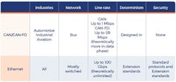 One major advantage Ethernet offers over CAN is network modularity and the interchangeability of components. With complementary software, multiple network configurations can be supported with hot-pluggable attachments connected any place on the network backbone, announcing that its functionality is ready for use.
