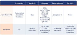One major advantage Ethernet offers over CAN is network modularity and the interchangeability of components. With complementary software, multiple network configurations can be supported with hot-pluggable attachments connected any place on the network backbone, announcing that its functionality is ready for use. One major advantage Ethernet offers over CAN is network modularity and the interchangeability of components. With complementary software, multiple network configurations can be supported with hot-pluggable attachments connected any place on the network backbone, announcing that its functionality is ready for use.