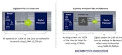 The images compare a traditional digitize-first architecture to an analyze-first architecture that includes an analogML chip. In the analyze-first architecture, the analogML chip listens for voice all of the time at near-zero power and only wakes the digital system to analyze for a keyword when voice is detected. The images compare a traditional digitize-first architecture to an analyze-first architecture that includes an analogML chip. In the analyze-first architecture, the analogML chip listens for voice all of the time at near-zero power and only wakes the digital system to analyze for a keyword when voice is detected.