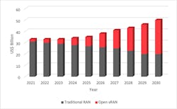1. This graph plots a revenue forecast comparison for public cellular: traditional and OpenRAN. (Data source: ABI Research. Chart by Benetel) 1. This graph plots a revenue forecast comparison for public cellular: traditional and OpenRAN. (Data source: ABI Research. Chart by Benetel)