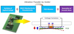 1. MLCCs used in a PCB’s power lines result in vibration, and “acoustic noise” may be heard when PCB vibration is within a human’s audible frequency range of 20 Hz to 20 kHz. 1. MLCCs used in a PCB’s power lines result in vibration, and “acoustic noise” may be heard when PCB vibration is within a human’s audible frequency range of 20 Hz to 20 kHz.