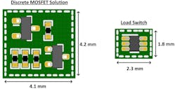 2. Texas Instruments’ TPS22919 load switch (right) is significantly smaller than a discrete PMOS circuit (left). 2. Texas Instruments’ TPS22919 load switch (right) is significantly smaller than a discrete PMOS circuit (left).