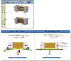 4. The vibration amplitude maximizes at the middle plane of MLCC’s termination, horizontal to the dielectric layers. 4. The vibration amplitude maximizes at the middle plane of MLCC’s termination, horizontal to the dielectric layers.