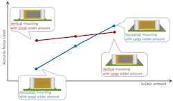 5. The configuration that yields the lowest acoustic noise is a horizontally mounted MLCC with a small solder fillet. 5. The configuration that yields the lowest acoustic noise is a horizontally mounted MLCC with a small solder fillet.
