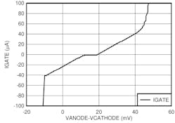 6. The current provided to the gate of the external MOSFET is based on the forward voltage across the MOSFET.