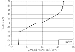 6. The current provided to the gate of the external MOSFET is based on the forward voltage across the MOSFET. 6. The current provided to the gate of the external MOSFET is based on the forward voltage across the MOSFET.