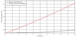 7. The 20-mV voltage drop also significantly reduces power dissipation as noted in this comparison between an external MOSFET (ideal diode) and Schottky diode. 7. The 20-mV voltage drop also significantly reduces power dissipation as noted in this comparison between an external MOSFET (ideal diode) and Schottky diode.