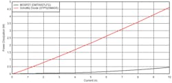 7. The 20-mV voltage drop also significantly reduces power dissipation as noted in this comparison between an external MOSFET (ideal diode) and Schottky diode. 7. The 20-mV voltage drop also significantly reduces power dissipation as noted in this comparison between an external MOSFET (ideal diode) and Schottky diode.