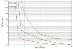 9. The PTC trip time versus trip current plot highlights the reaction time of the PTC. 9. The PTC trip time versus trip current plot highlights the reaction time of the PTC.