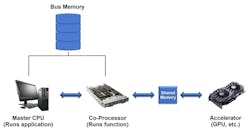 2. Data stored in bulk memory on the bus needs to be moved around to be processed. This includes a trained set that’s compared with new incoming data. 2. Data stored in bulk memory on the bus needs to be moved around to be processed. This includes a trained set that’s compared with new incoming data.