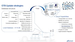 2. Over-the-air (OTA) updates help keep the vehicle’s software and systems updated and secure. 2. Over-the-air (OTA) updates help keep the vehicle’s software and systems updated and secure.