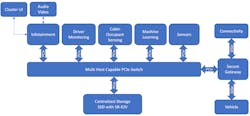 3. A cockpit domain controller is comprised of several subsystems that will require data to be shared between all of them to create a well-integrated solution. 3. A cockpit domain controller is comprised of several subsystems that will require data to be shared between all of them to create a well-integrated solution.