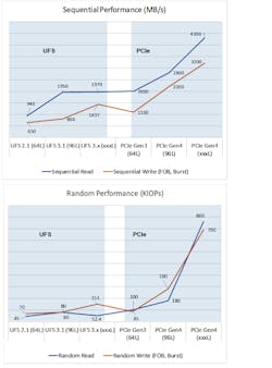 4. The charts compare performance between a UFS-based storage solution and a PCIe-based storage solution.