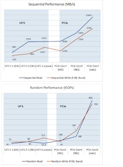 4. The charts compare performance between a UFS-based storage solution and a PCIe-based storage solution. 4. The charts compare performance between a UFS-based storage solution and a PCIe-based storage solution.
