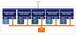 6. Example of single-root I/O virtualization. 6. Example of single-root I/O virtualization.