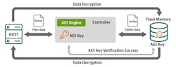 7. Encryption is critical for sensitive vehicle data, such as vehicle firmware, personal identity information, security profiles, etc. 7. Encryption is critical for sensitive vehicle data, such as vehicle firmware, personal identity information, security profiles, etc.