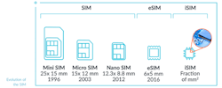 The subscriber identity module (SIM) has progressed from a card to the embedded SIM (eSIM) and now the integrated SIM (iSIM). The subscriber identity module (SIM) has progressed from a card to the embedded SIM (eSIM) and now the integrated SIM (iSIM).