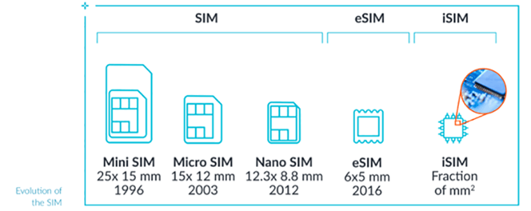 The subscriber identity module (SIM) has progressed from a card to the embedded SIM (eSIM) and now the integrated SIM (iSIM).