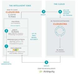 2. Data acquisition starts on NXP hardware running Wind River’s operating system (1) with Teraki’s analytics and compression support (2). Significantly reduced amounts of data (3) is sent to Cloudera’s cloud (4). This is used to refine the ML models with updated versions delivered back to vehicles via Airbiquity’s over-the-air updates (5). 2. Data acquisition starts on NXP hardware running Wind River’s operating system (1) with Teraki’s analytics and compression support (2). Significantly reduced amounts of data (3) is sent to Cloudera’s cloud (4). This is used to refine the ML models with updated versions delivered back to vehicles via Airbiquity’s over-the-air updates (5).