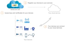 2. The EdgeLock 2Go service provides the initial link between IoT devices and a cloud service.