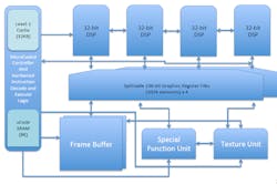 1. The RV64X graphics processor includes multiple DSPs in addition to specialized texture units and functional blocks. 1. The RV64X graphics processor includes multiple DSPs in addition to specialized texture units and functional blocks.